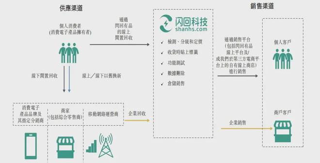 Emc易倍体育：3年亏近25亿！回收巨头冲刺港股资不抵债(图1)
