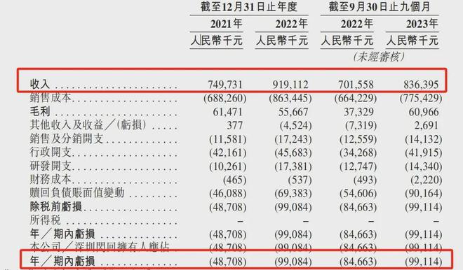 Emc易倍体育：3年亏近25亿！回收巨头冲刺港股资不抵债(图2)