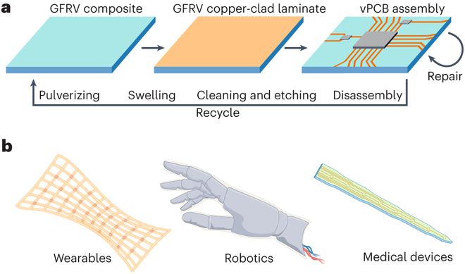 科学家研发新型印刷电路板实现超90%的原料回收率预计成本和传统印刷电路板相似(图2)
