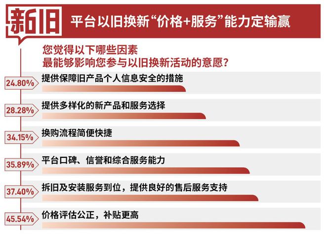 3C数码、汽车以旧换新认知度高超8成消费者首选京东换新(图2)