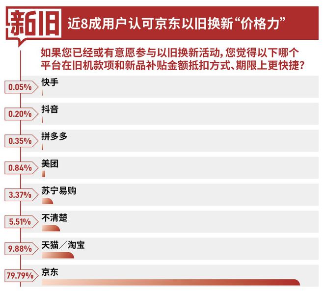 3C数码、汽车以旧换新认知度高超8成消费者首选京东换新(图3)