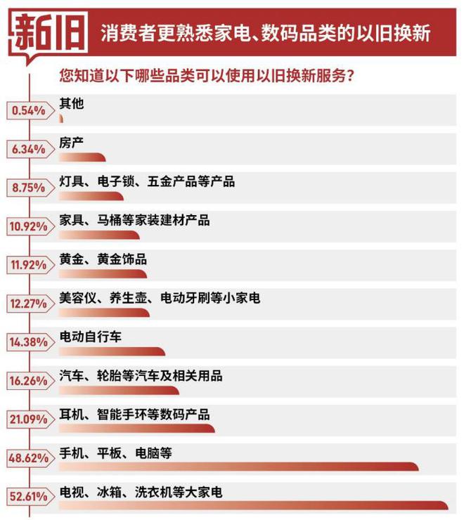 3C数码、汽车以旧换新认知度高超8成消费者首选京东换新(图1)