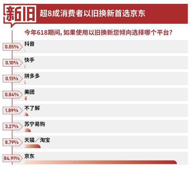 3C数码、汽车以旧换新认知度高超8成消费者首选京东换新(图6)