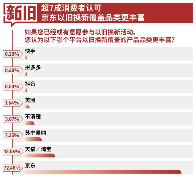 3C数码、汽车以旧换新认知度高超8成消费者首选京东换新(图4)