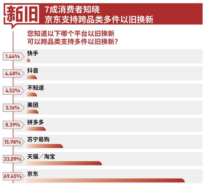 3C数码、汽车以旧换新认知度高超8成消费者首选京东换新(图5)