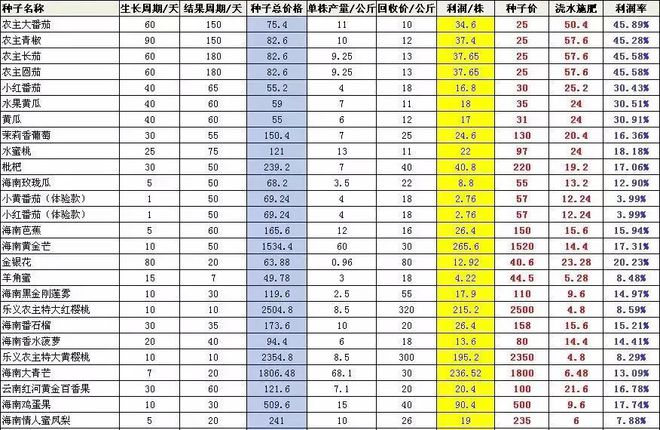 易倍体育网站：“种菜游戏”暴雷价值3亿元的发财梦碎了深度聚焦(图3)