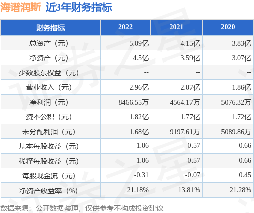 Emc易倍体育：IPO动态：海谱润斯拟在深交所创业板上市募资57亿元(图2)