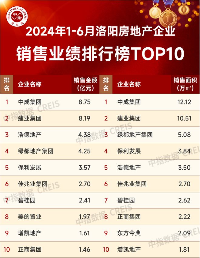 2024年1-6月洛阳房地产企业销售业绩TOP10(图1)