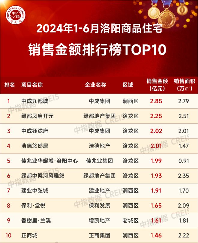 2024年1-6月洛阳房地产企业销售业绩TOP10(图2)