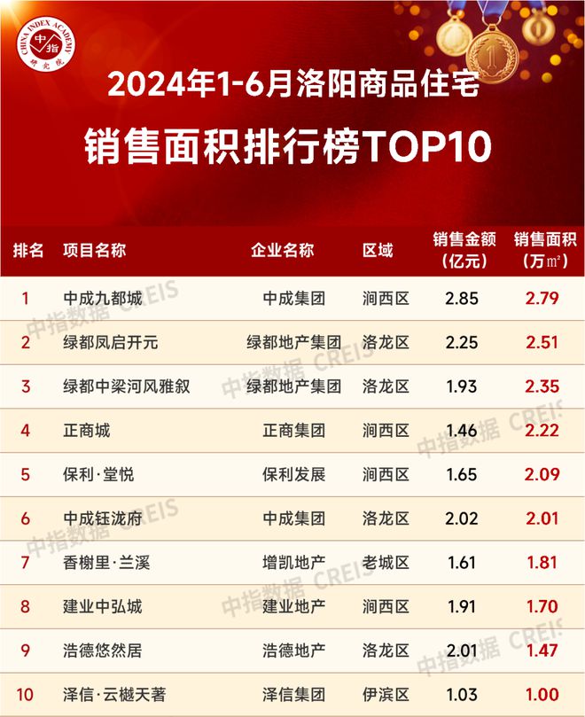 2024年1-6月洛阳房地产企业销售业绩TOP10(图3)