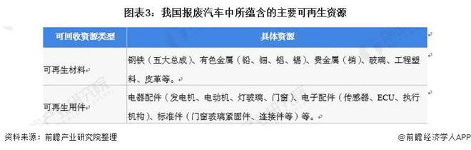 易倍体育网站：上海出台行动计划：2027年二手车交易量达到90万辆报废汽车回收量达到5万辆【附报废汽车回收市场商业模式分析】(图3)