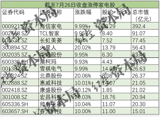 国家加力补贴家电以旧换新超10只家电股涨停(图1)