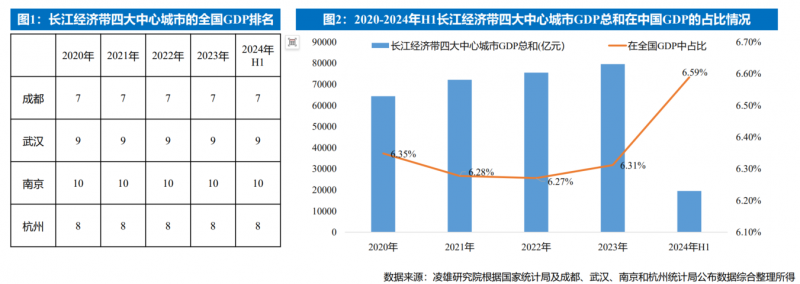 凌雄研究院：DaaS市场要把握长江经济带的国家战略发展机遇找准新增长极(图1)