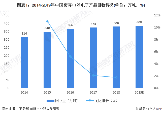 废弃电器电子产品回收总量增长缓慢回收量约为404万吨(图1)