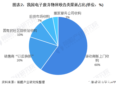 废弃电器电子产品回收总量增长缓慢回收量约为404万吨(图2)