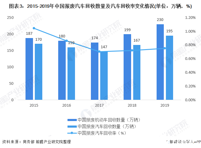 废弃电器电子产品回收总量增长缓慢回收量约为404万吨(图3)