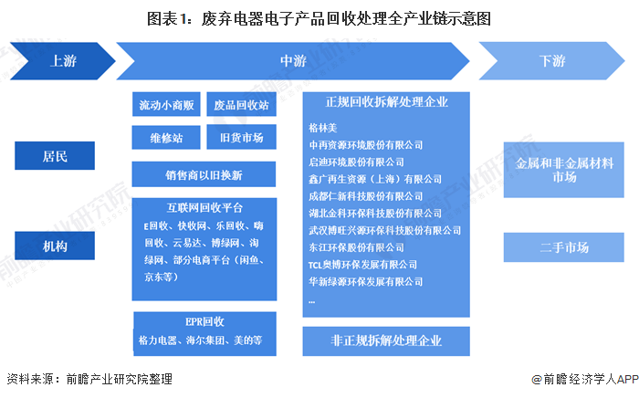 Emc易倍体育：预见2021：《2021年中国废弃电器电子产品回收处理行业全景图谱》(附产业链现状、竞争格局、发展趋势等)(图1)