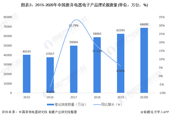 Emc易倍体育：预见2021：《2021年中国废弃电器电子产品回收处理行业全景图谱》(附产业链现状、竞争格局、发展趋势等)(图2)