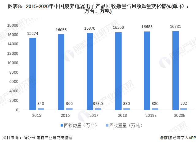 Emc易倍体育：预见2021：《2021年中国废弃电器电子产品回收处理行业全景图谱》(附产业链现状、竞争格局、发展趋势等)(图8)