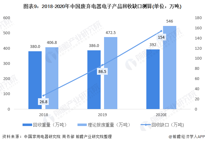 Emc易倍体育：预见2021：《2021年中国废弃电器电子产品回收处理行业全景图谱》(附产业链现状、竞争格局、发展趋势等)(图9)