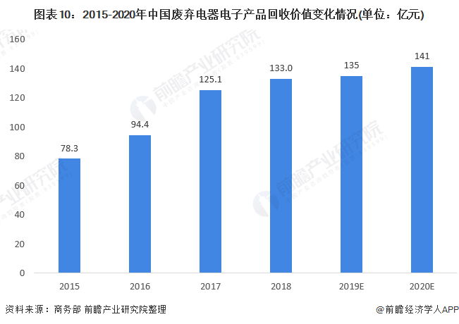 Emc易倍体育：预见2021：《2021年中国废弃电器电子产品回收处理行业全景图谱》(附产业链现状、竞争格局、发展趋势等)(图10)