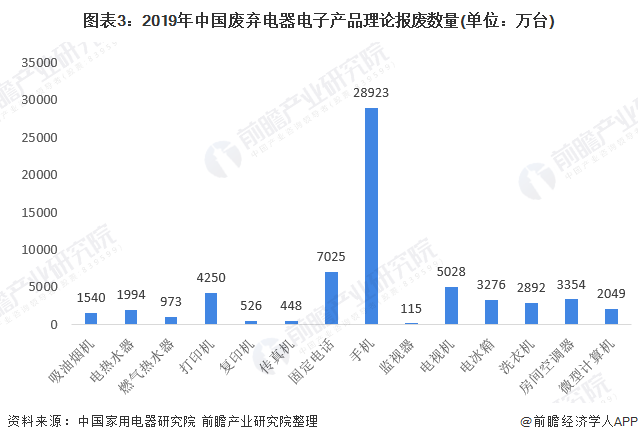 Emc易倍体育：预见2021：《2021年中国废弃电器电子产品回收处理行业全景图谱》(附产业链现状、竞争格局、发展趋势等)(图3)