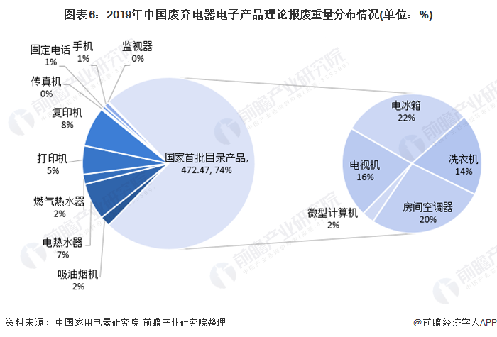 Emc易倍体育：预见2021：《2021年中国废弃电器电子产品回收处理行业全景图谱》(附产业链现状、竞争格局、发展趋势等)(图6)