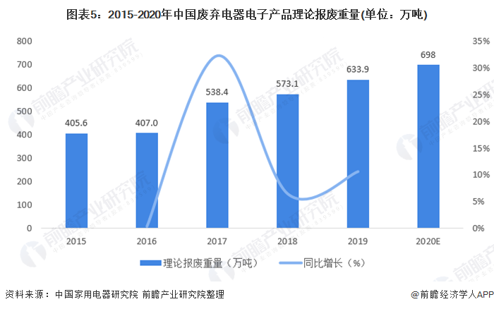 Emc易倍体育：预见2021：《2021年中国废弃电器电子产品回收处理行业全景图谱》(附产业链现状、竞争格局、发展趋势等)(图5)