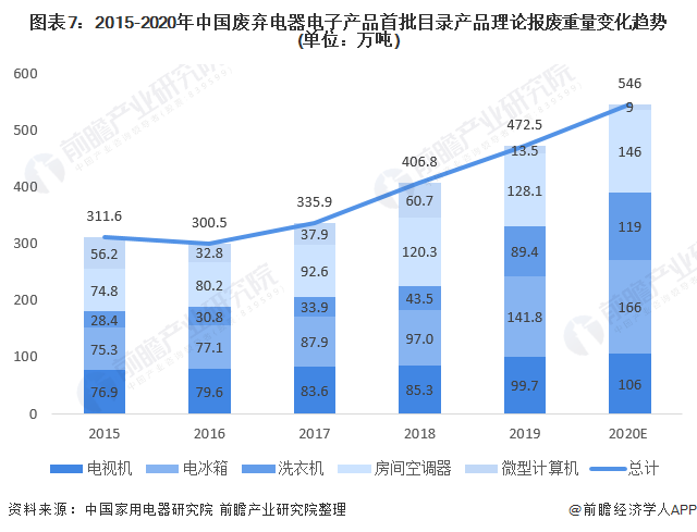 Emc易倍体育：预见2021：《2021年中国废弃电器电子产品回收处理行业全景图谱》(附产业链现状、竞争格局、发展趋势等)(图7)