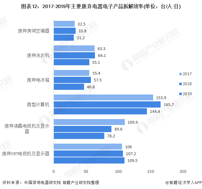 Emc易倍体育：预见2021：《2021年中国废弃电器电子产品回收处理行业全景图谱》(附产业链现状、竞争格局、发展趋势等)(图12)