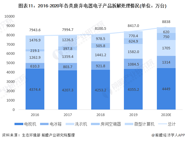 Emc易倍体育：预见2021：《2021年中国废弃电器电子产品回收处理行业全景图谱》(附产业链现状、竞争格局、发展趋势等)(图11)