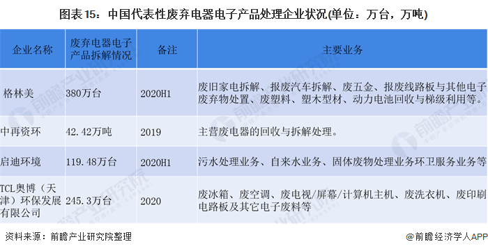 Emc易倍体育：预见2021：《2021年中国废弃电器电子产品回收处理行业全景图谱》(附产业链现状、竞争格局、发展趋势等)(图15)