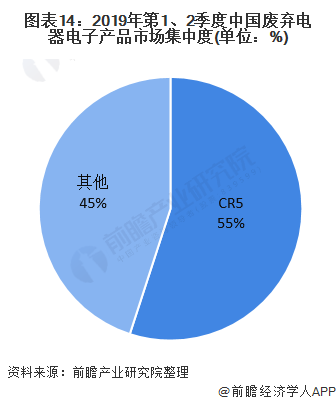 Emc易倍体育：预见2021：《2021年中国废弃电器电子产品回收处理行业全景图谱》(附产业链现状、竞争格局、发展趋势等)(图14)