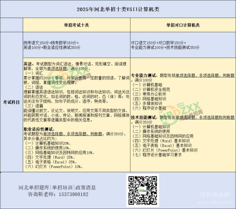 河北单招考试十类和对口计算机类有什么区别(图2)