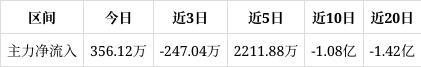 Emc易倍体育：中文传媒涨039%短期趋势看连续2日被主力资金增仓。主力没有控盘(图1)