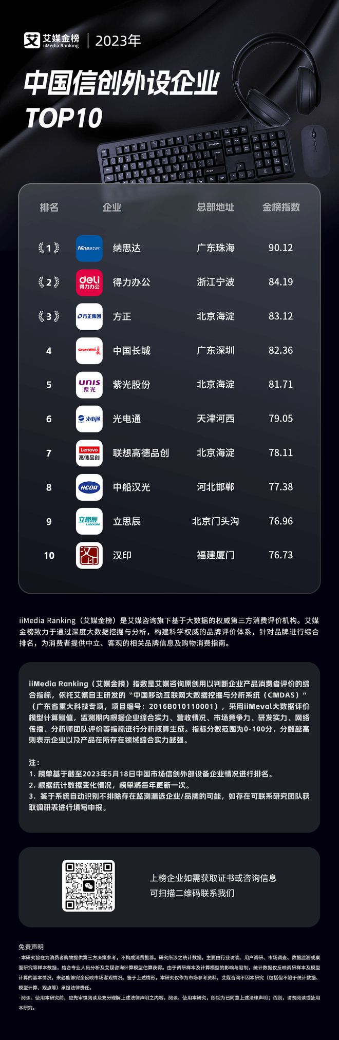 Emc易倍体育：艾媒金榜｜2023年中国信创外设企业TOP10(图1)