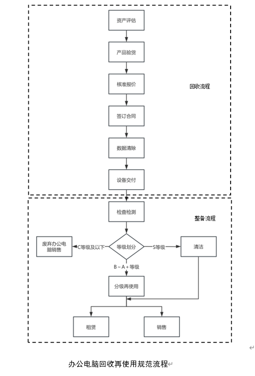 国内首个《办公电脑回收再使用规范》团体标准发布“小巨人”凌雄科技牵头制定(图2)