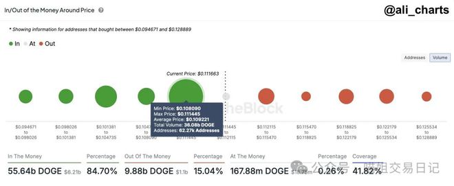 狗狗币赢得主要需求区：通往015美元的道路现在清晰了吗？(图1)