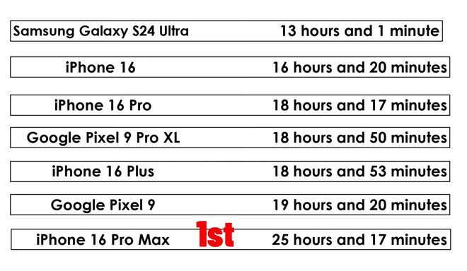 iPhone16ProMax的续航能力如何？实际测试后结果意外(图3)