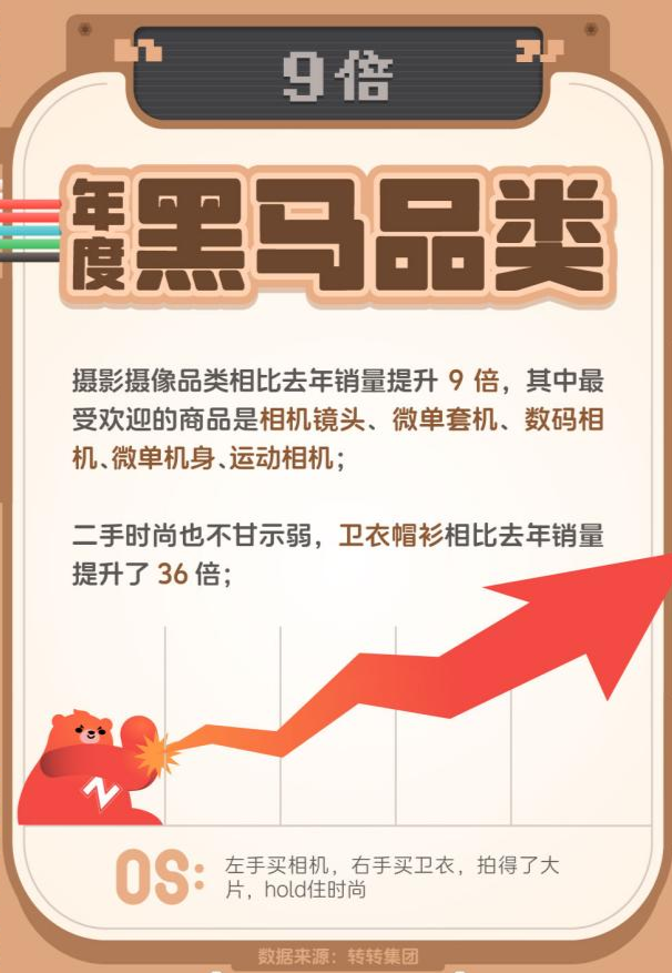 Emc易倍体育：2024「转转之最」榜单：单用户以旧换“新”创纪录全年累计换购29部手机(图2)
