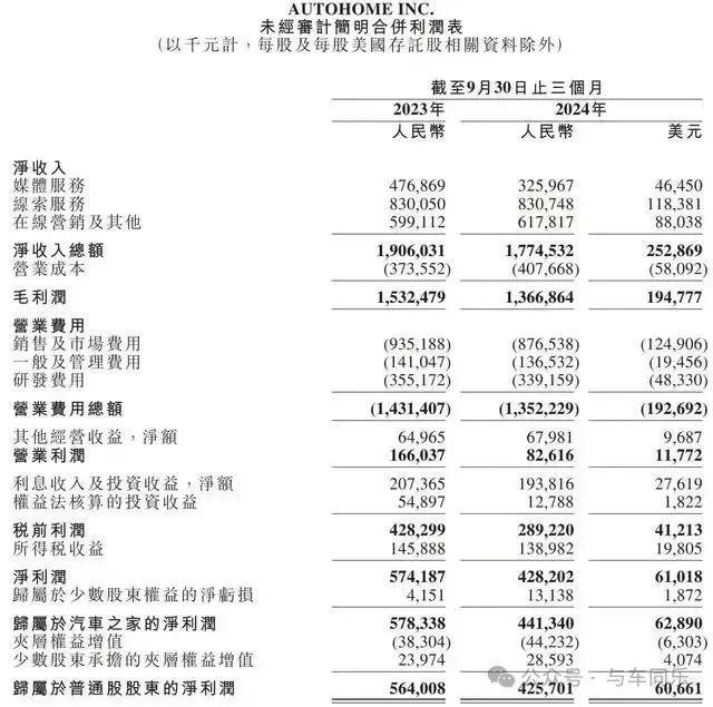 传言海尔兄弟跨界收购汽车之家扒一扒汽车之家的现有价值(图5)