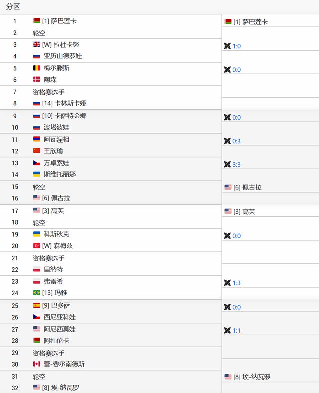 WTA1000赛多哈站签表公布！郑钦文澳网后首次亮相以7号种子出战(图2)
