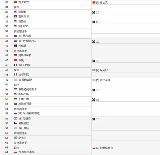WTA1000赛多哈站签表公布！郑钦文澳网后首次亮相以7号种子出战(图7)