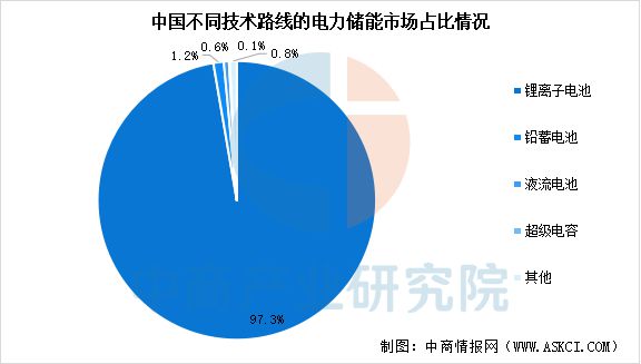Emc易倍体育：2025年中国储能电池行业市场前景预测研究报告(图4)
