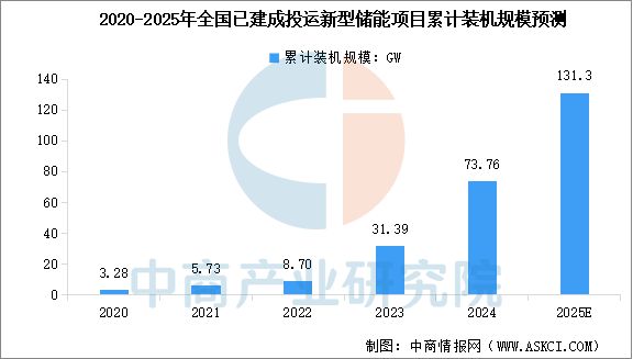 Emc易倍体育：2025年中国储能电池行业市场前景预测研究报告(图3)