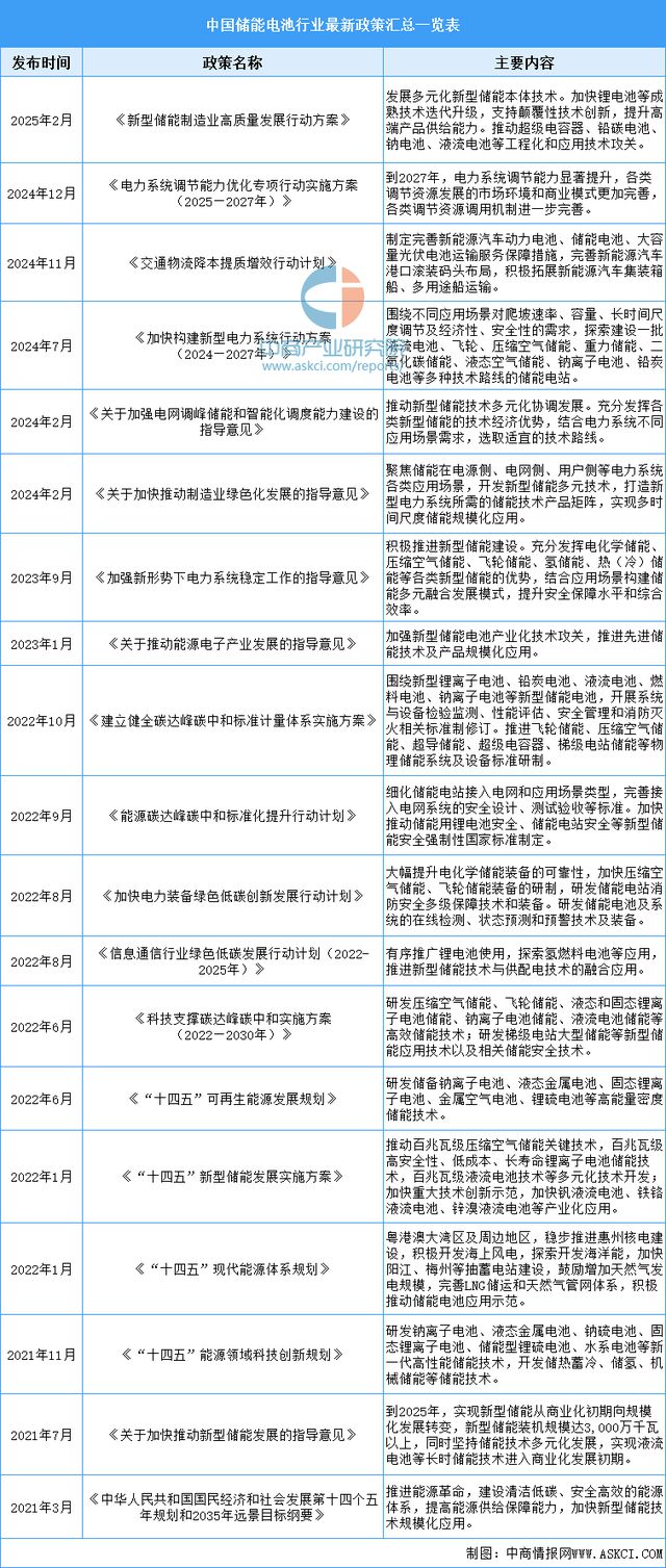 Emc易倍体育：2025年中国储能电池行业市场前景预测研究报告(图2)