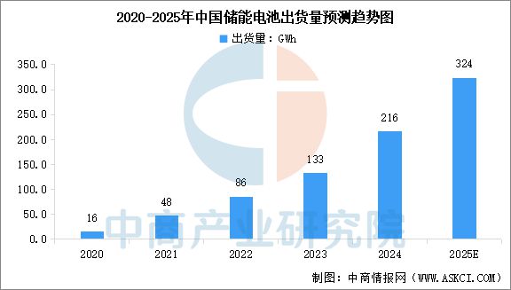 Emc易倍体育：2025年中国储能电池行业市场前景预测研究报告(图6)