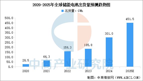 Emc易倍体育：2025年中国储能电池行业市场前景预测研究报告(图5)