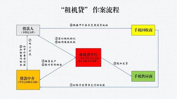 租机套现18万要还40多万“租机贷”如何诱人入局(图4)