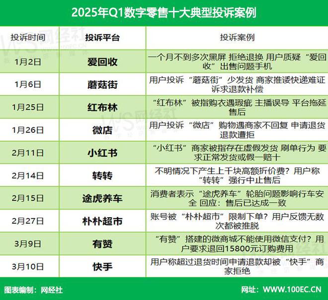 爱回收、红布林、小红书、转转、途虎养车成数字零售典型投诉案例(图3)